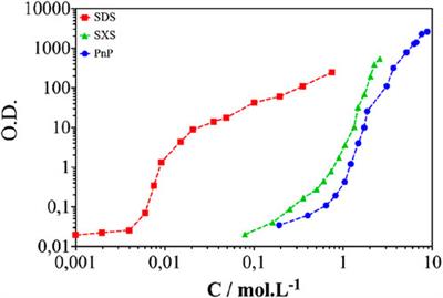 Decreasing viscosity and increasing accessible load by replacing classical diluents with a hydrotrope in liquid–liquid extraction